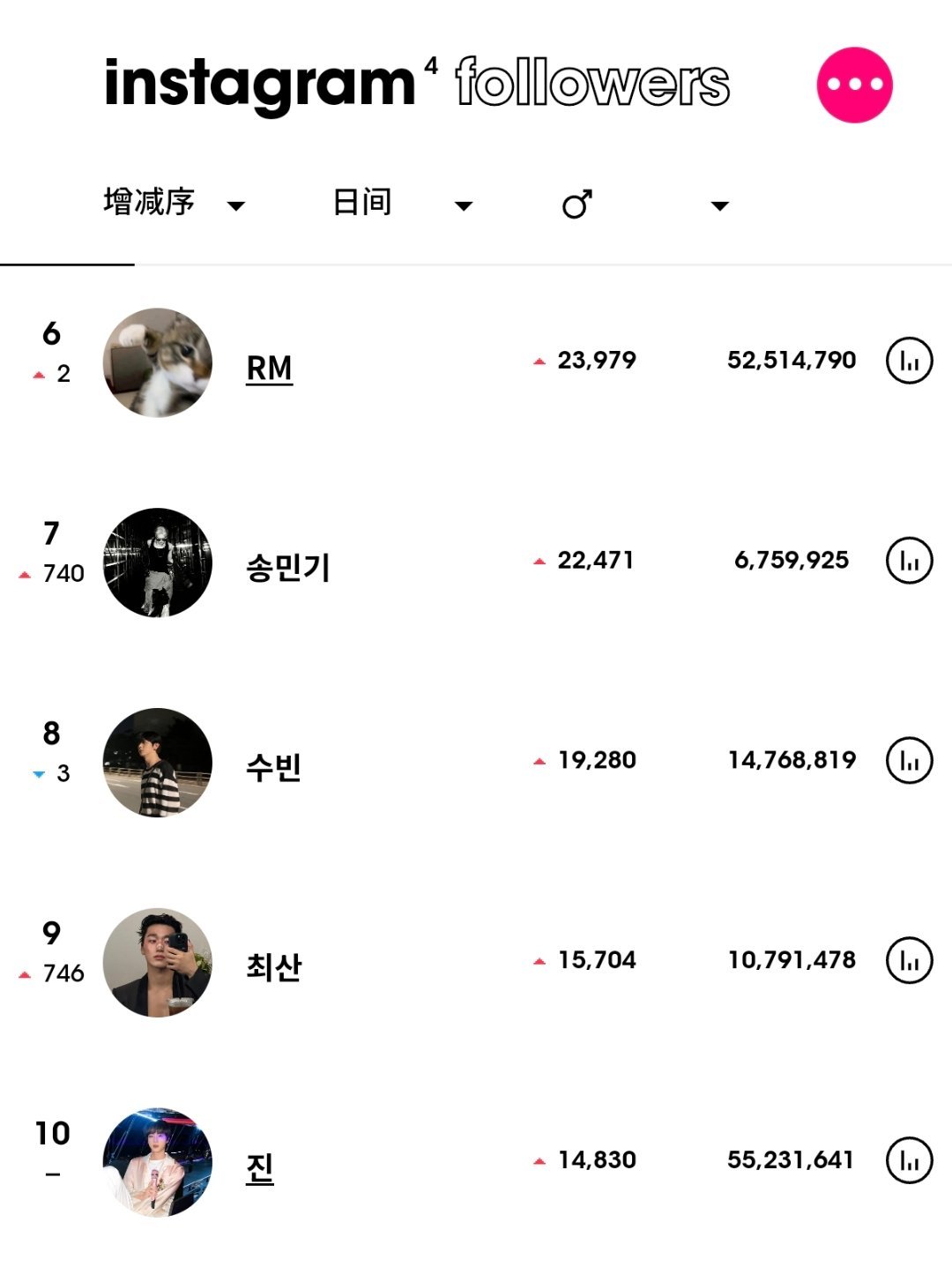 ins粉丝数增涨最高的KPOP艺人（6月5日）Stray Kids 黄铉辰连续4