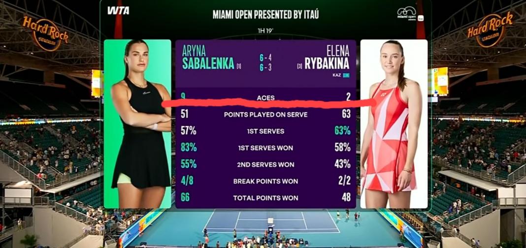 “ace球女王”莱巴金娜全场仅轰出2记ace球，输给萨巴伦卡也就在情理之中了！