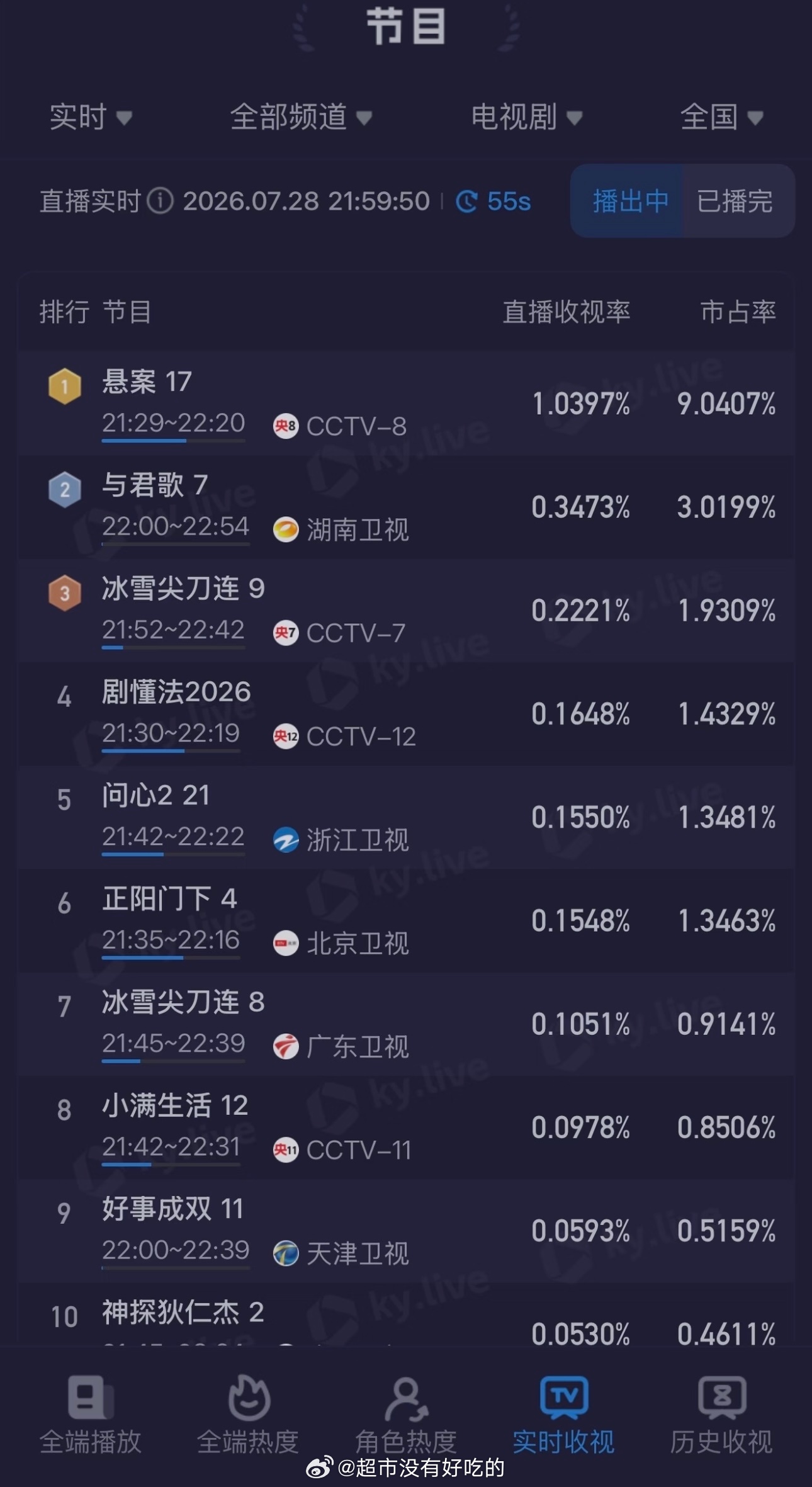 成毅《与君歌》第四日依旧登顶卫视成毅不愧是CVB之神，观众缘这块太好了深夜档有这