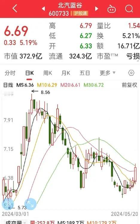 说不出的压抑，
长安汽车弱暴，
可能就我一人在坚持，

持股这么久，
看不到半点