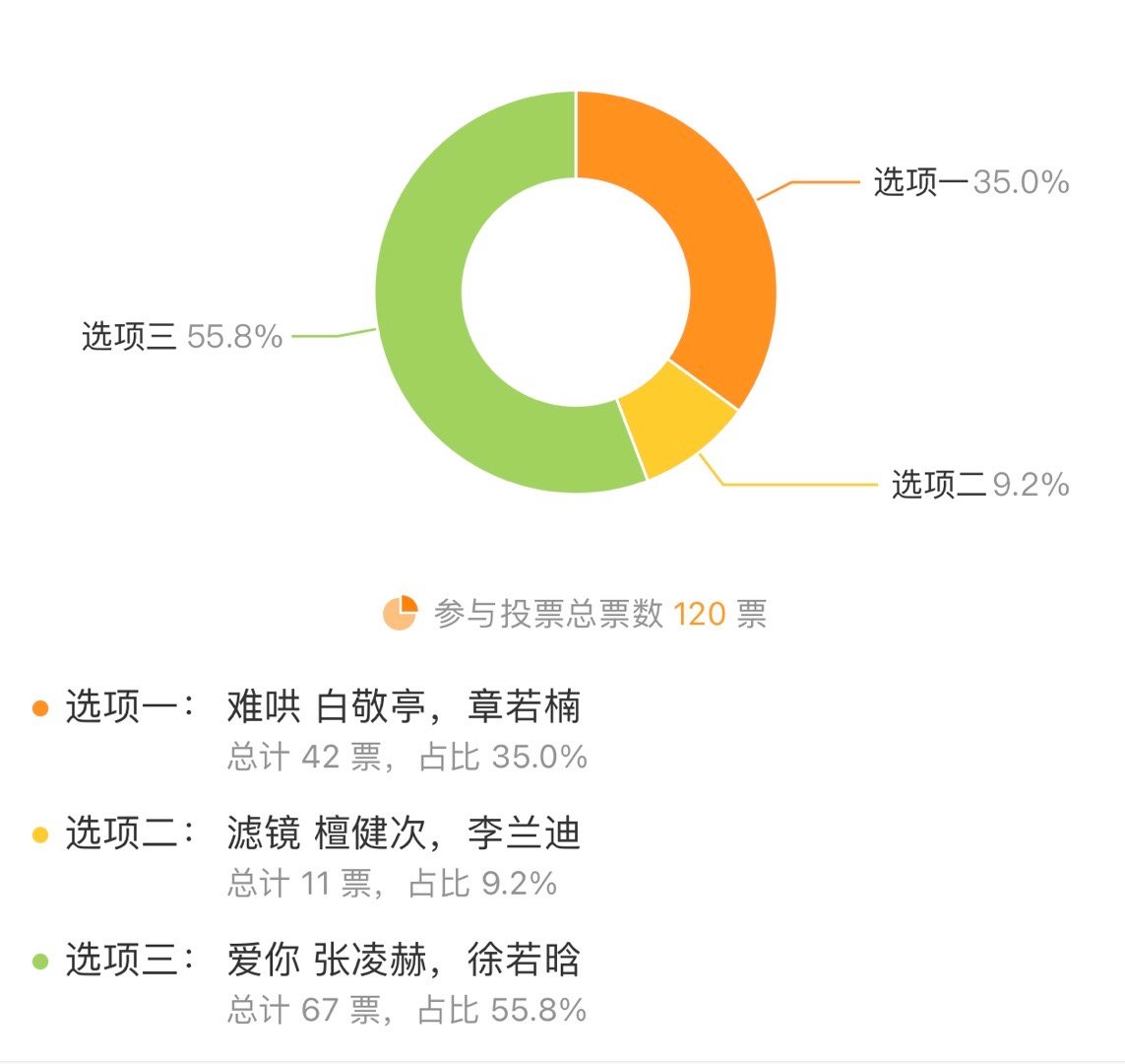 🐮飞升了，没想到大家这么爱他。所以《难哄》对于白来说，在流量这一块真的是毫无加