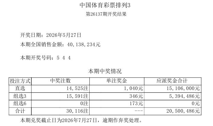 昨晚开奖的排列五，开奖号码是：5 4 4 3 6，一等奖中出75注，这是该玩法连