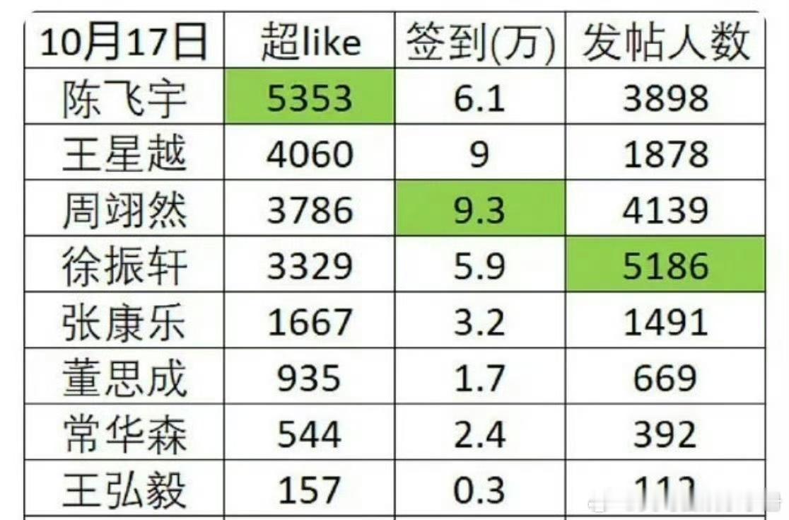 新生代人气怎么看？超like第一：陈飞宇签到第一：周翊然发帖人数第一：徐振轩 ​