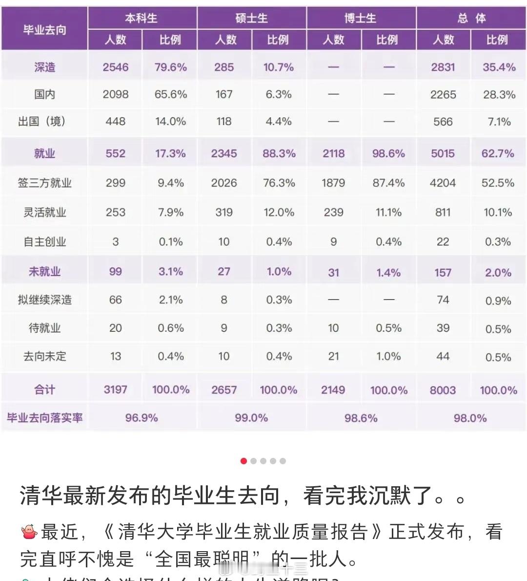 清华澄清80%毕业生出国不归传言 “全国最聪明”的一批人毕业去哪里了？最近，《清