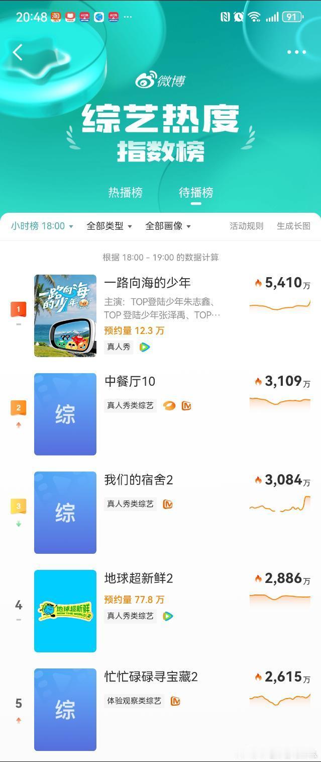 TOP《一路向海的少年》还没开播热度就断层了