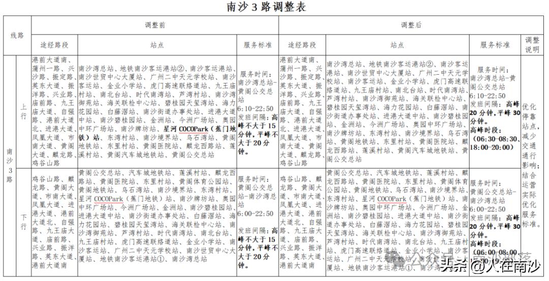 【南沙公交继续调整！7条公交线路“优化”】南沙交通运输局发布最新通知，为优化公交