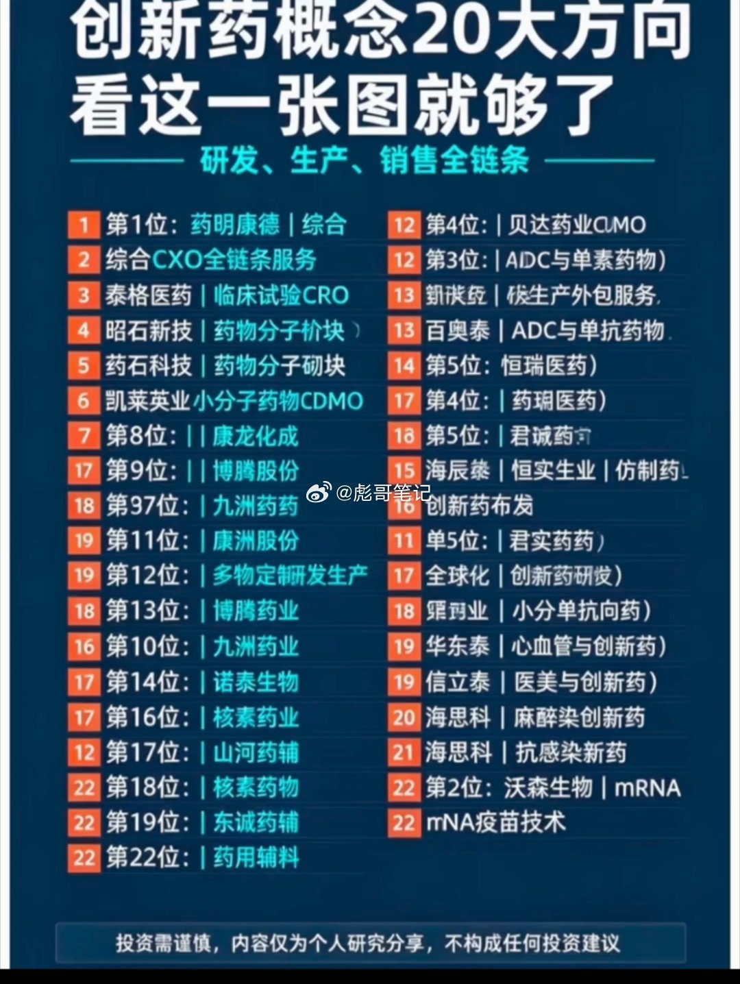 创新药全产业链梳理！20大核心方向一次讲透创新药作为医药板块核心主线，涵盖CXO