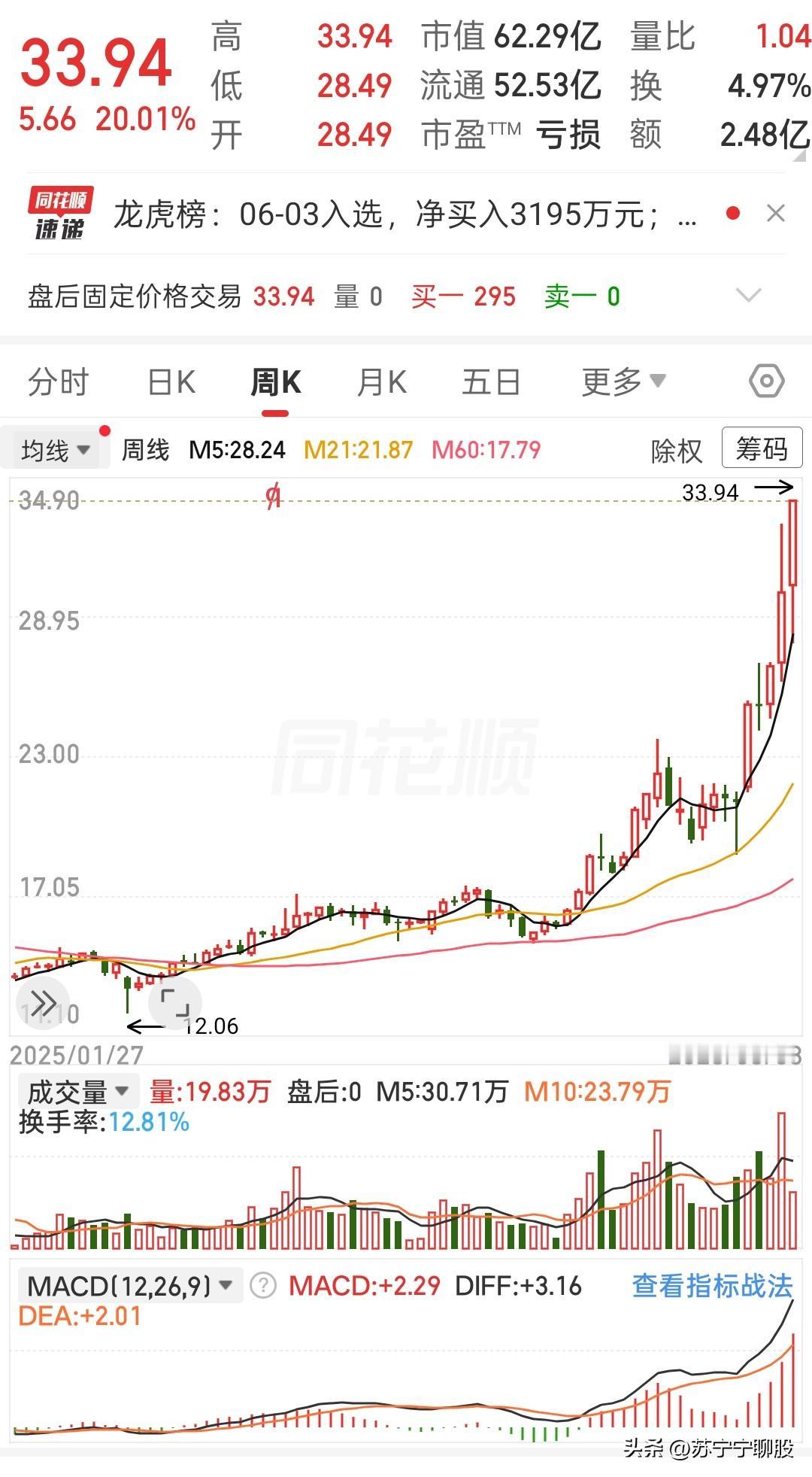 这周行情属实超出不少人的预想
 
不少老伙计看着盘面，直呼没想到能走出这么猛的连