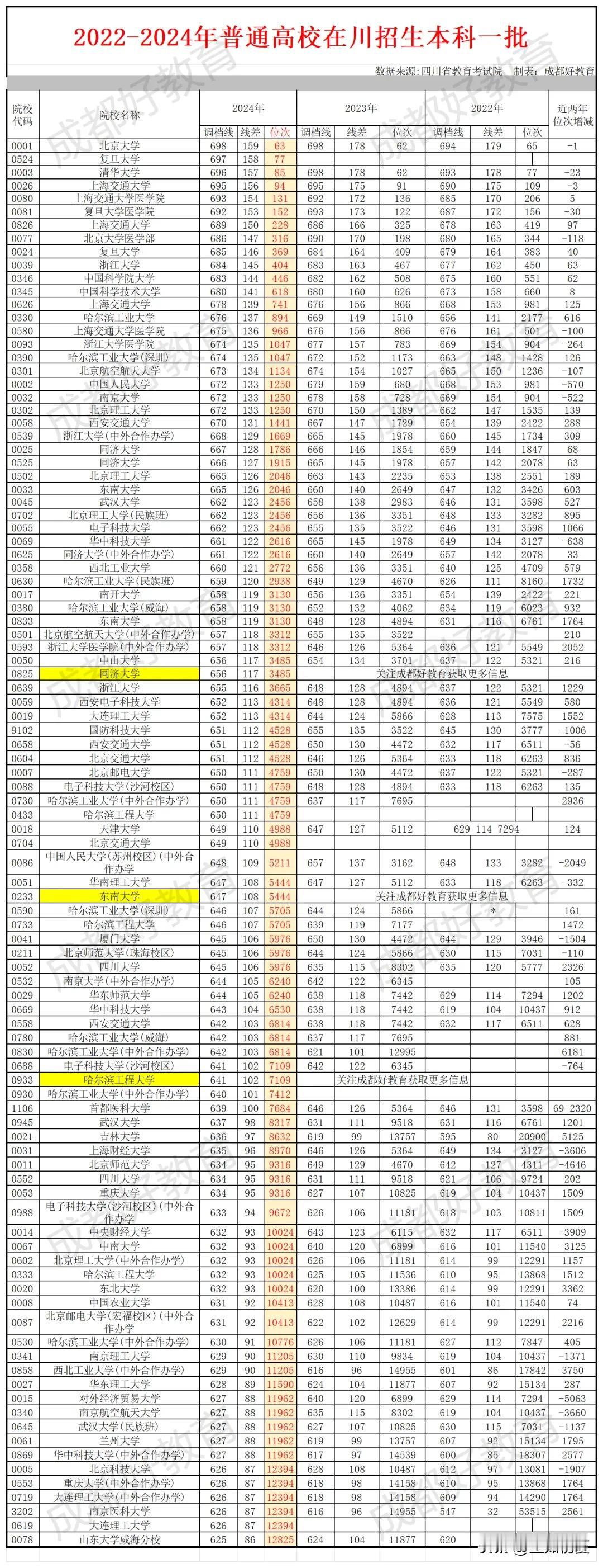 川大、电子科大飙升，川北医、西南医、成都医整体下滑！2024年本科一批院校的调档