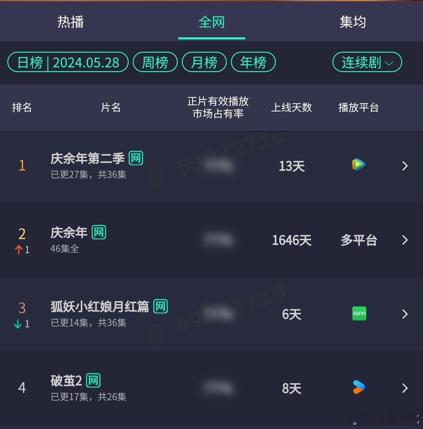狐妖小红娘月红篇开播第6天，月红招商稳稳的，我想看庆二 ，但是没看过庆一，所以会