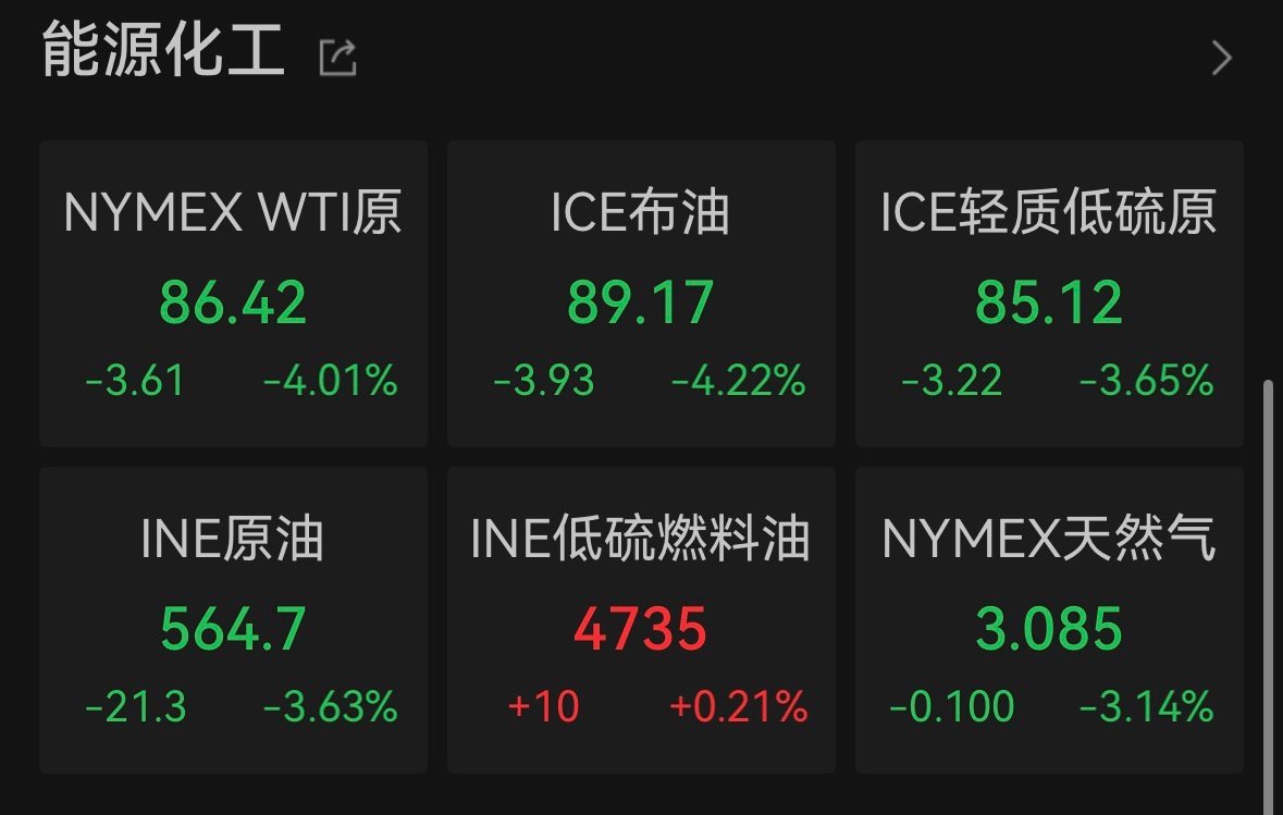 【原油大跌4%】油价再迎大跌 美东时间6月11日，国际油价大幅收跌，美油主力合约