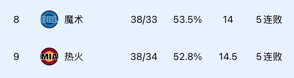 两个5连败球队都要打骑士