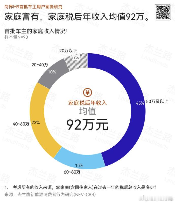 这批人都不差，为什么总有人觉得他们买问界M9就是傻呢汽车赛力斯问界 ​​​