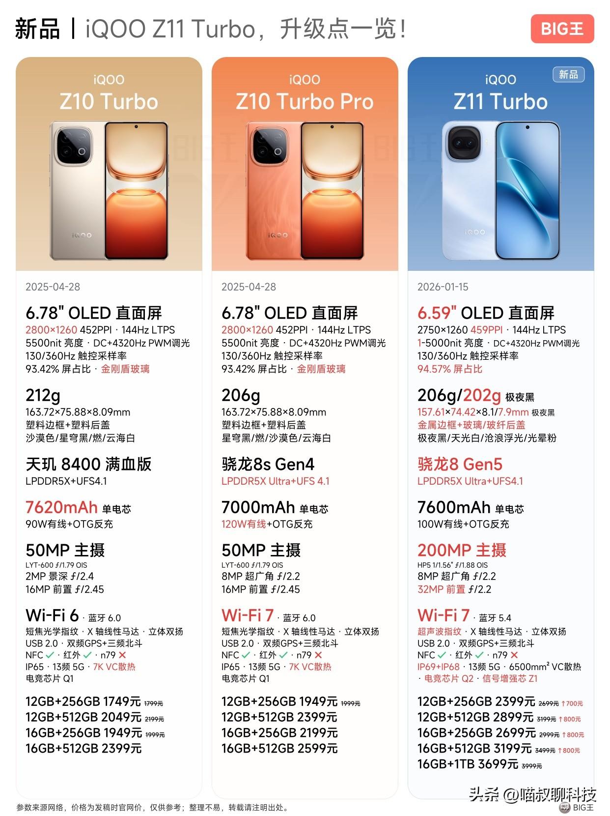 已经可以预料接下来的新机价格都会很炸裂了！

内存涨价带来的影响比预计的还是大