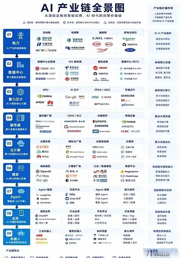 科技主线 一张图梳理完整AI九大产业链层级本文基于AI产业链全景图，客观拆解从能