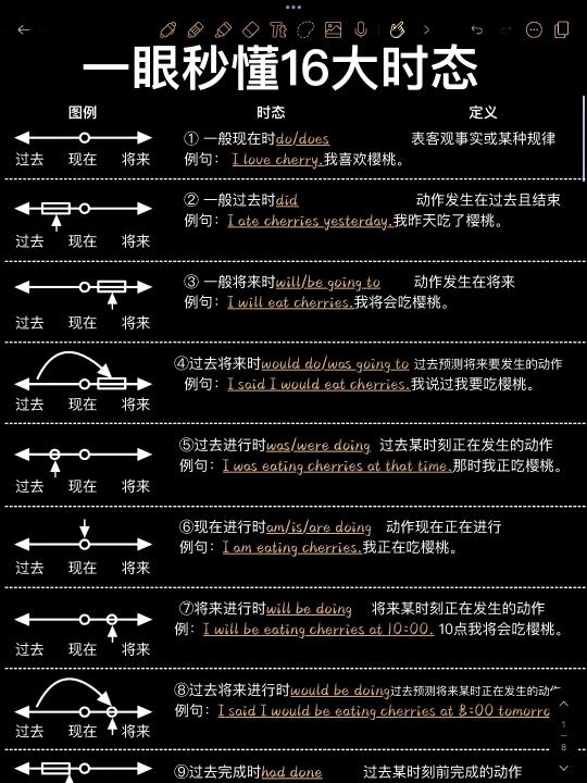 一目了然！超详细英语16大时态！语法就牛了