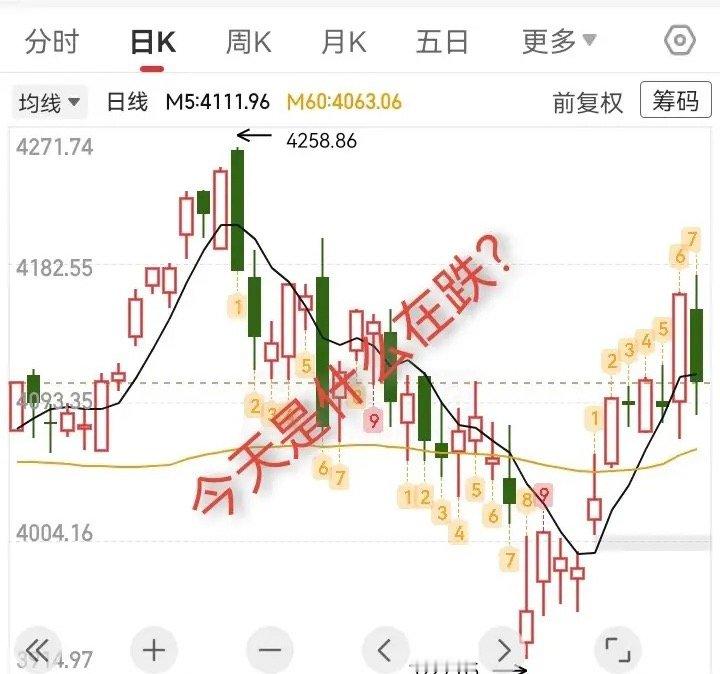 指数大跌个股上涨，都是哪些股票在抛？哈哈！昨天整个市场一片看好收大阳线，今天反手