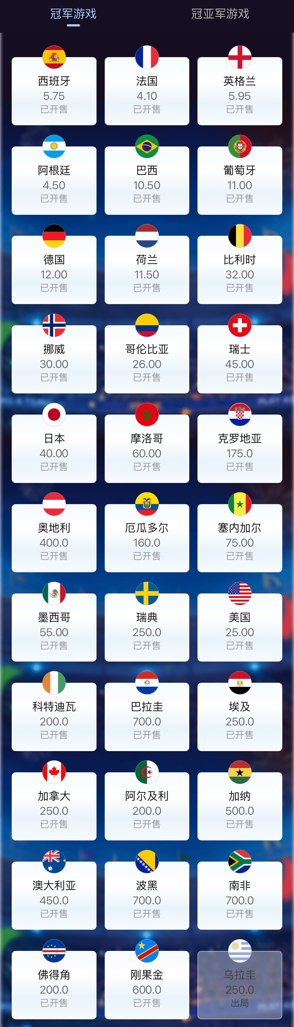 32强落位后的夺冠指数出炉。法国身处难度更高的上半区，指数竟然还能降到4.10。