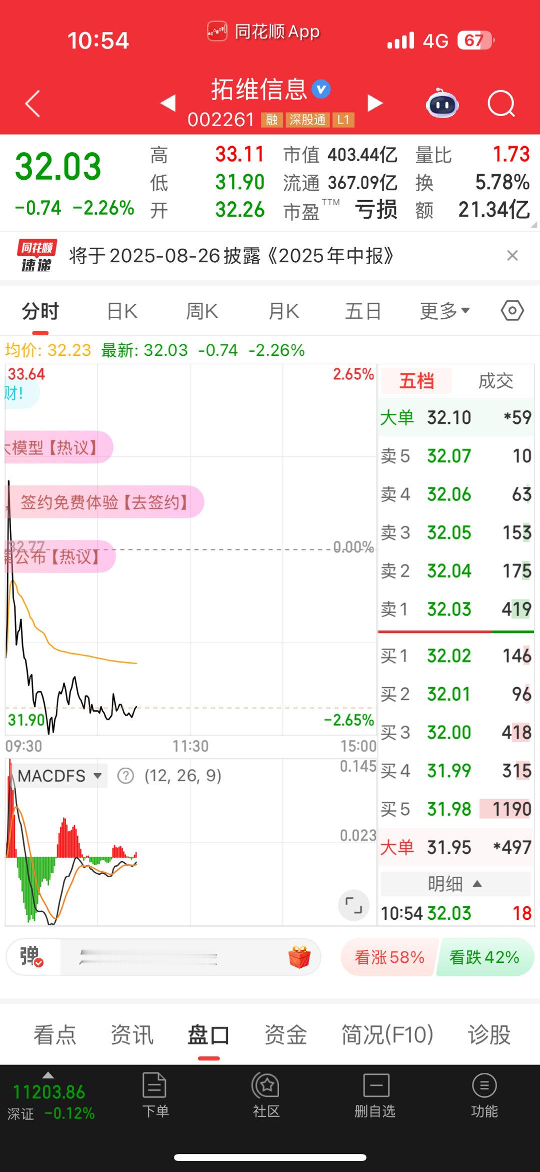 平稳洗盘等待反弹 ​​​