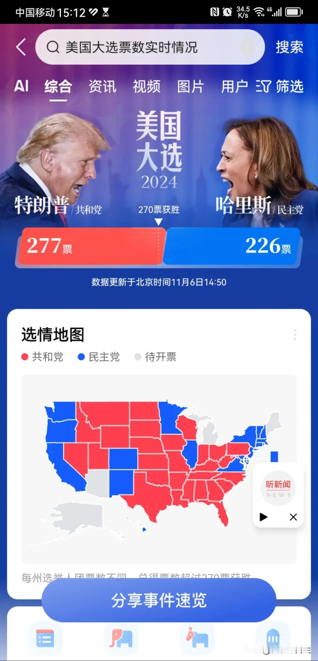 不出所料，特朗普胜选！无可争议！
2024.11.6/14:50最新更新