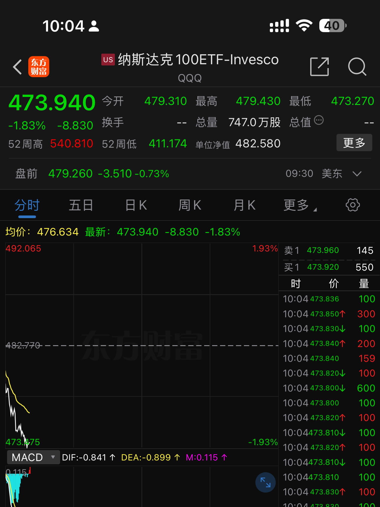 美股纳斯达克昨晚小涨0.6%之后，今晚再次大跌1.8%，没完没了了[doge]这