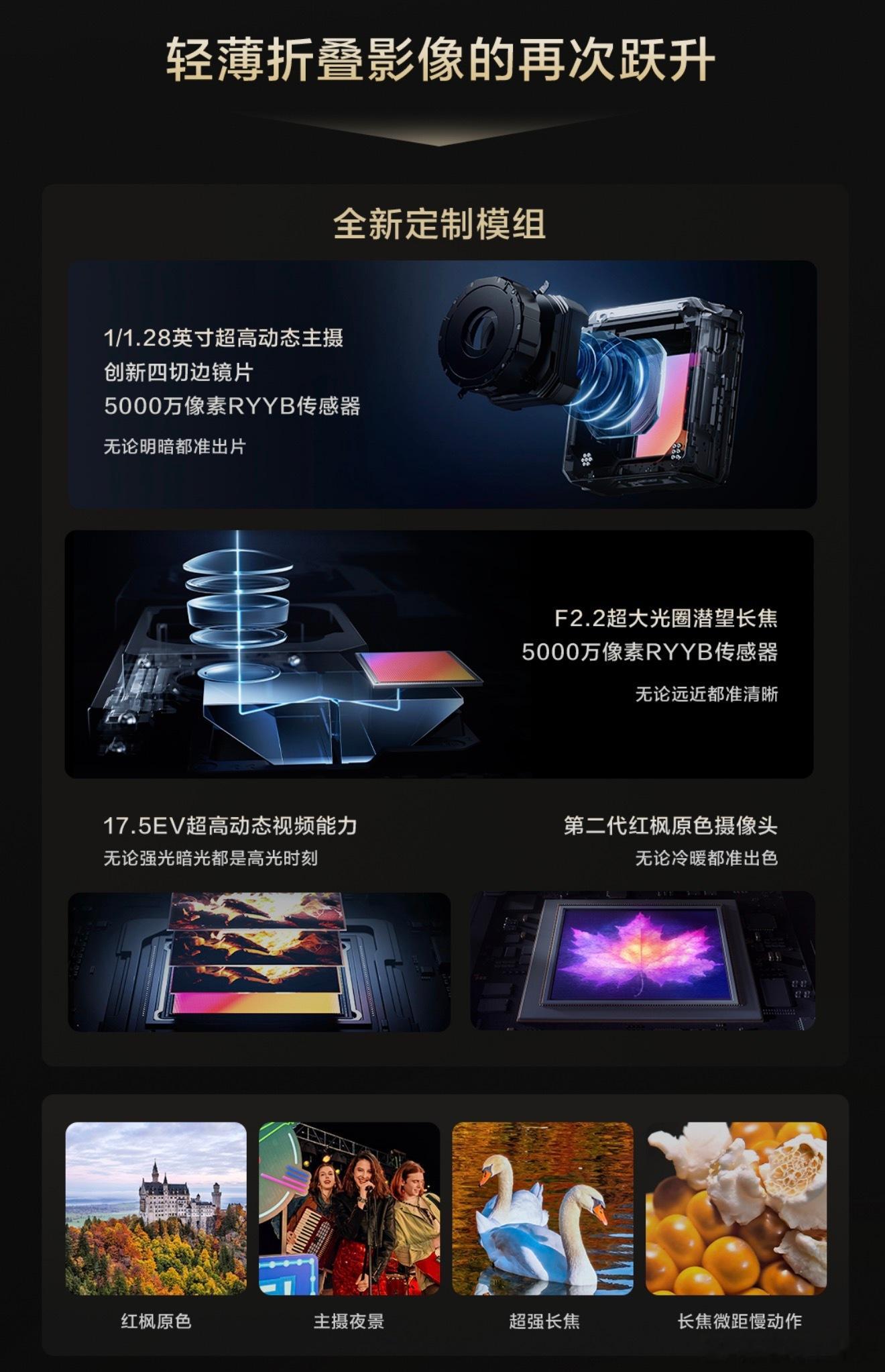 还是那句话，折叠屏市场只有华为和其它，这次影像方面的升级相当大，第二代红枫影像 