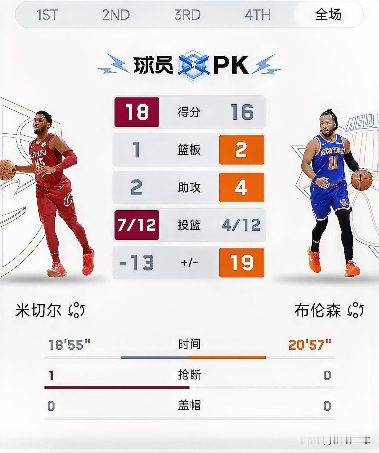 骑士还是打不过尼克斯

骑士新赛季还是老样子，没有丝毫战术变化，进攻端全靠米切尔