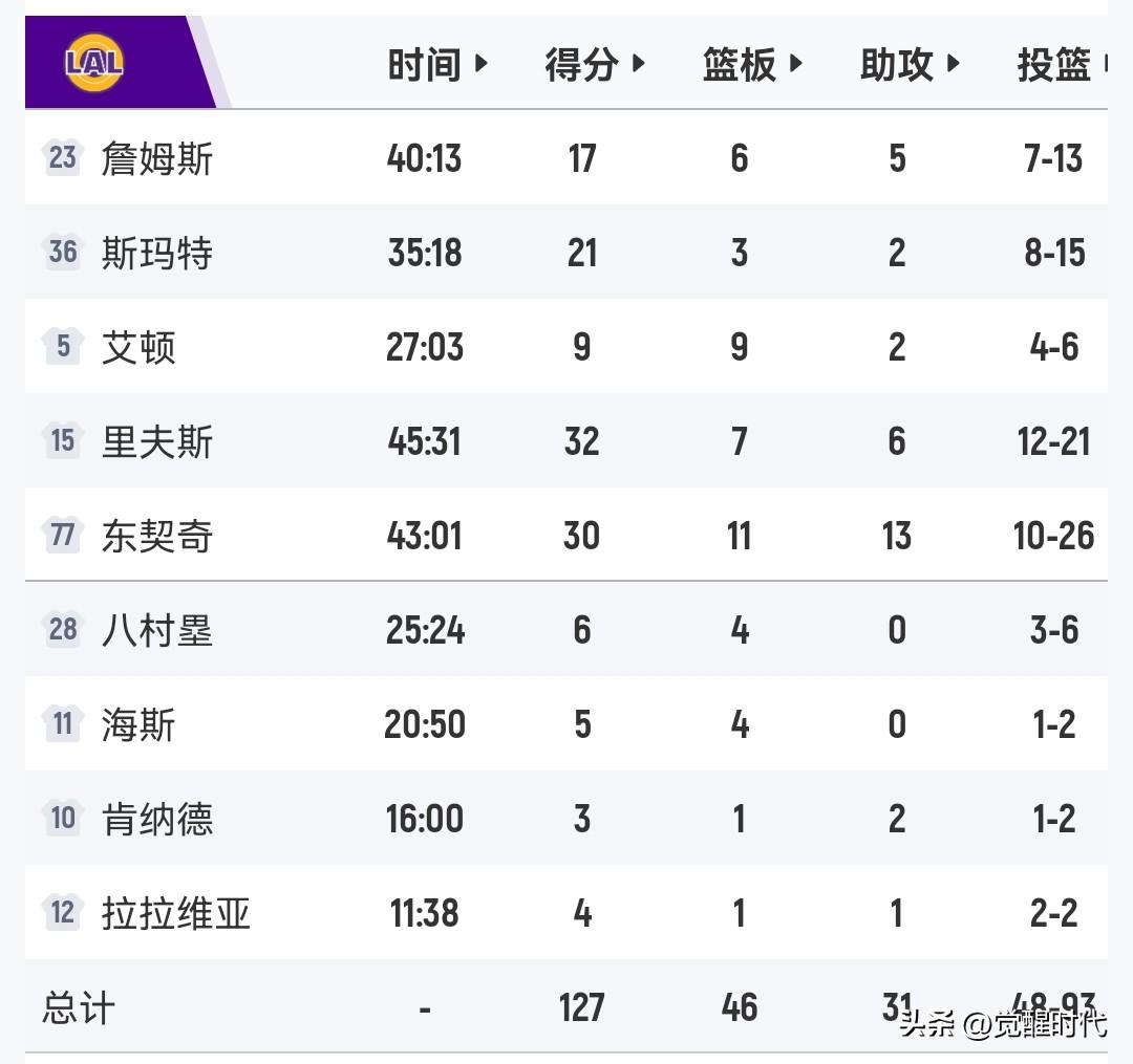 湖人取得关键胜利
东契奇30+11+13
里夫斯32+6
约基奇24+16+14