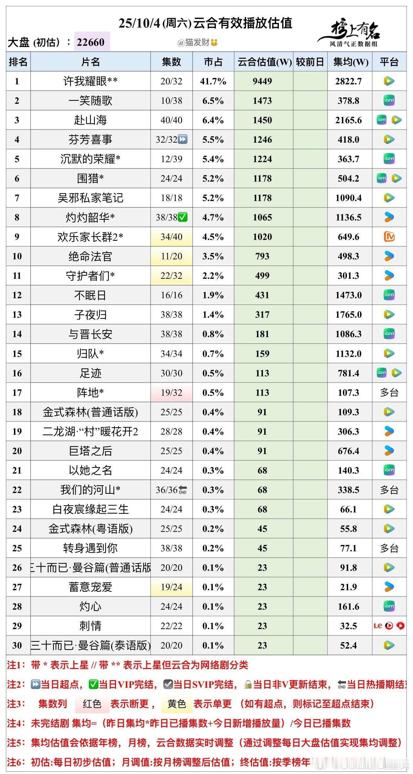 10.4云合播放量估值，大盘22660w🌴豆瓣榜上有名小组管理员：猫发财许我耀