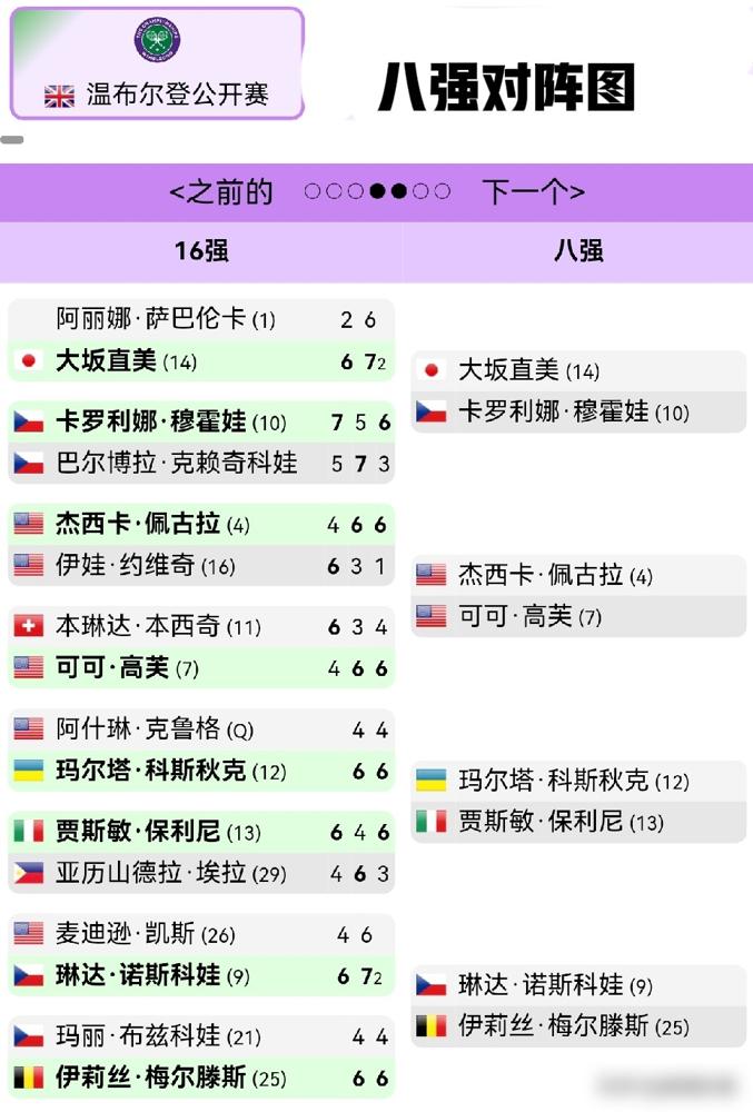 温网女单八强出来了。
有人开心，有人松了口气，有人在聊女儿的生日。
每个人都在说