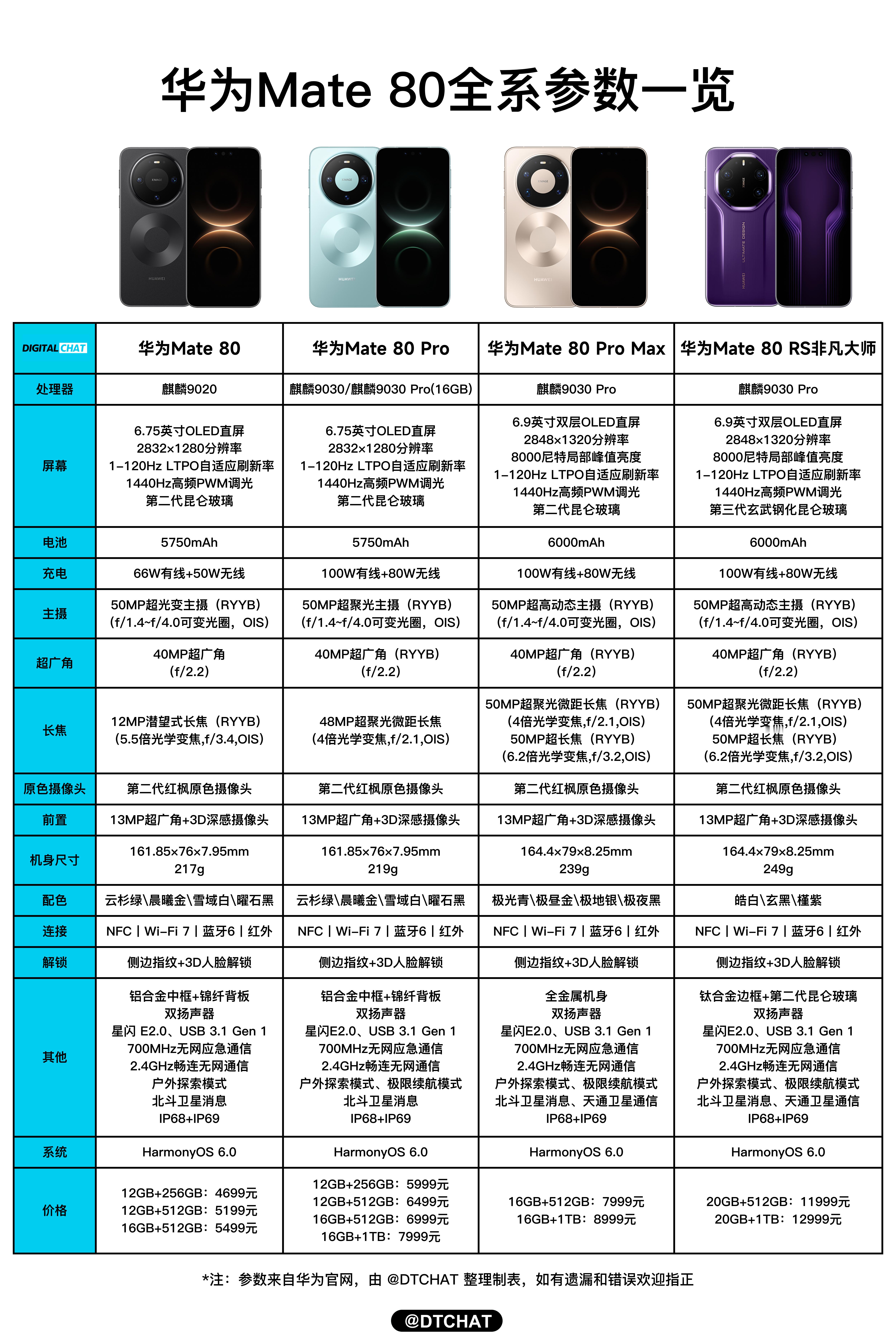 一图看懂华为Mate 80系列参数配置和价格，相比去年的华为Mate 70系列，