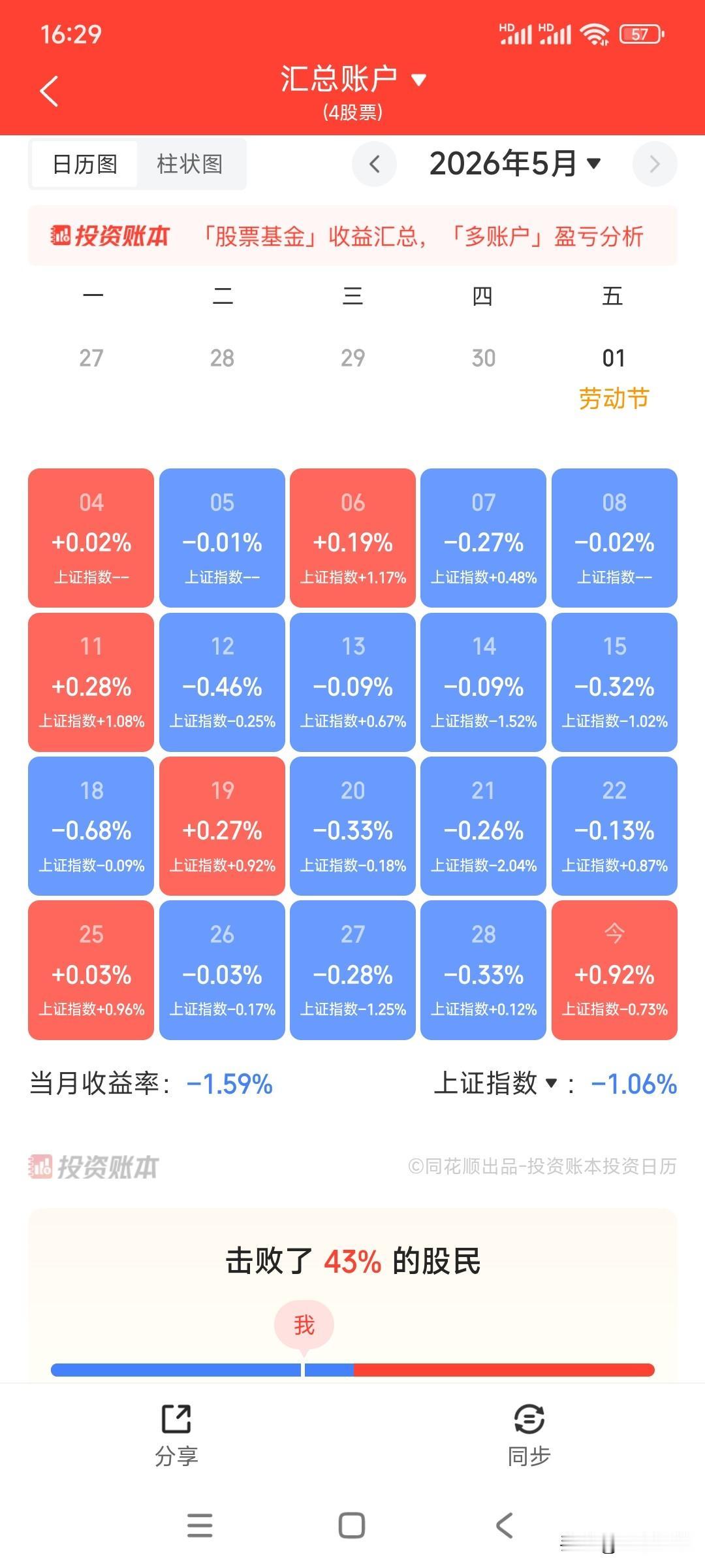 老登股持续阴跌了一个月，在5月的最后一个交易日，老登股终于扬眉吐气地上涨了，不要