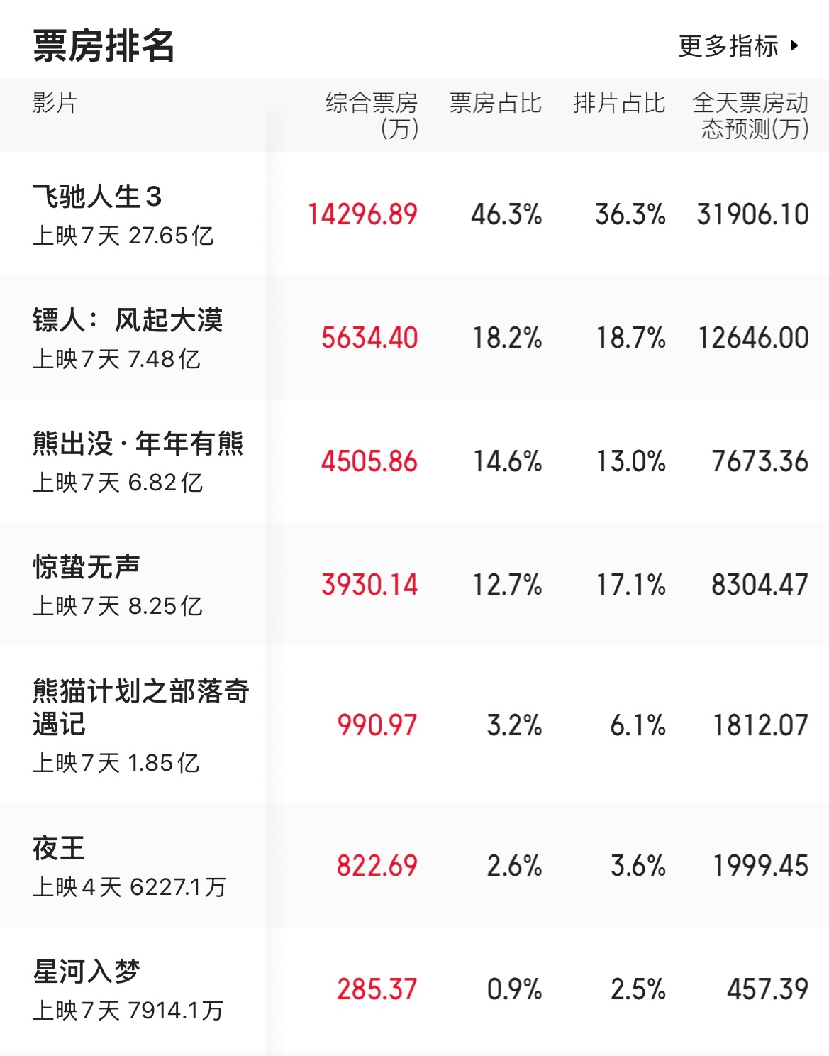 《惊蛰无声》的排片还是很厉害的，它票房每天都在减少，倒挂趋势也变大，但排片占比基