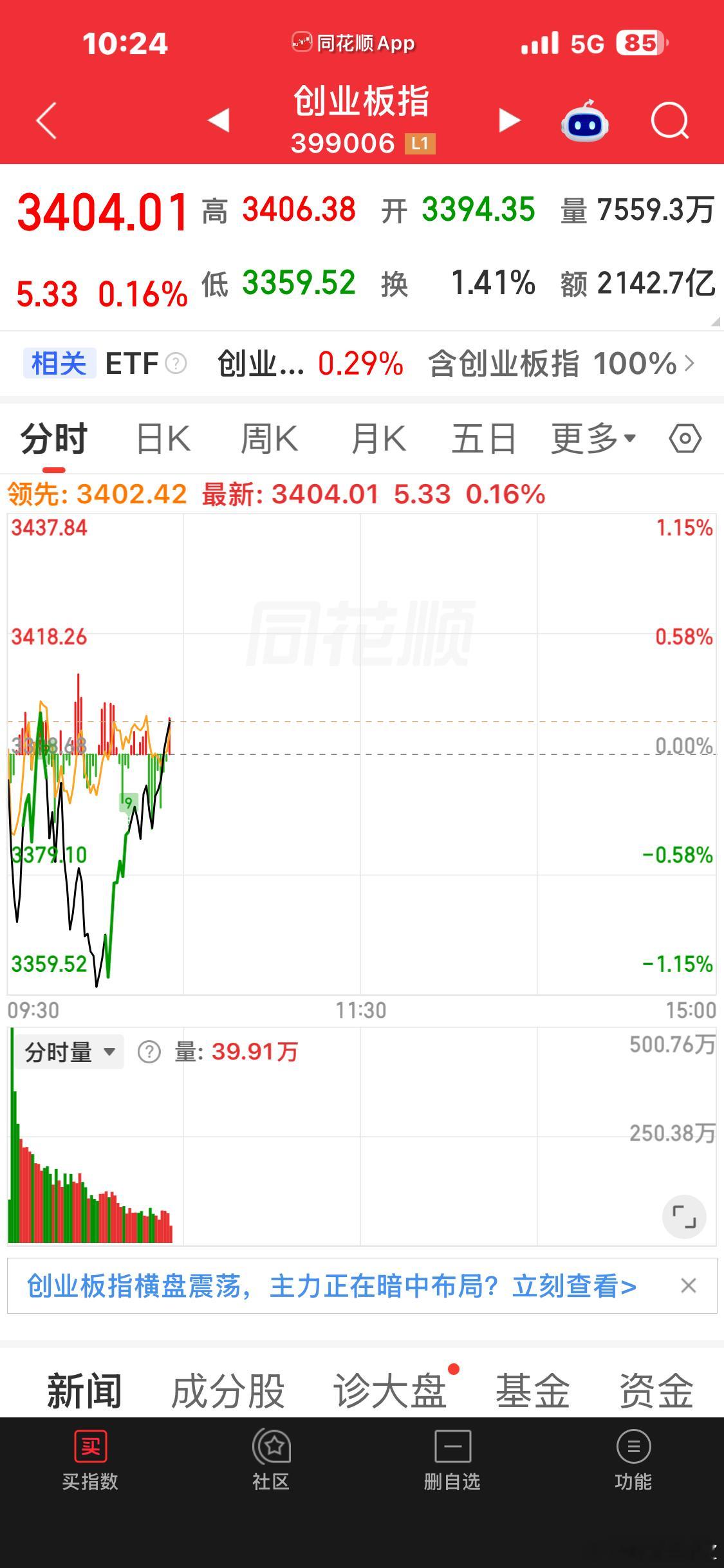 创业板没到打达我说的压力之前都是正常调整 ​​​