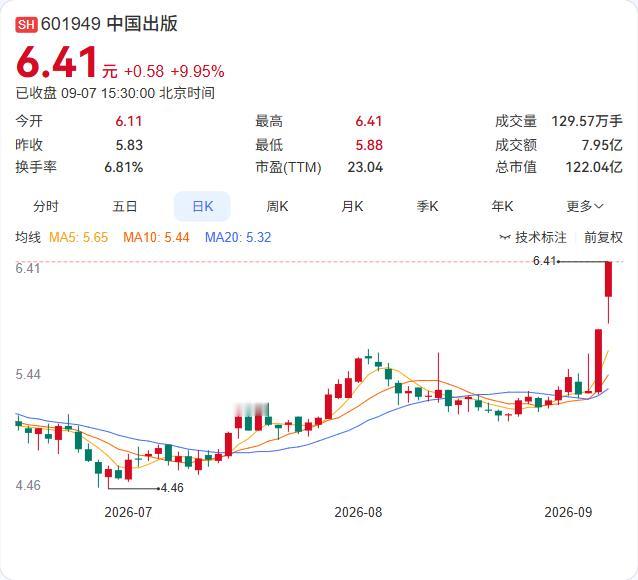 中国出版又涨停了，公司自己出来“降温”。

9月4日、7日连续两个交易日涨幅偏离