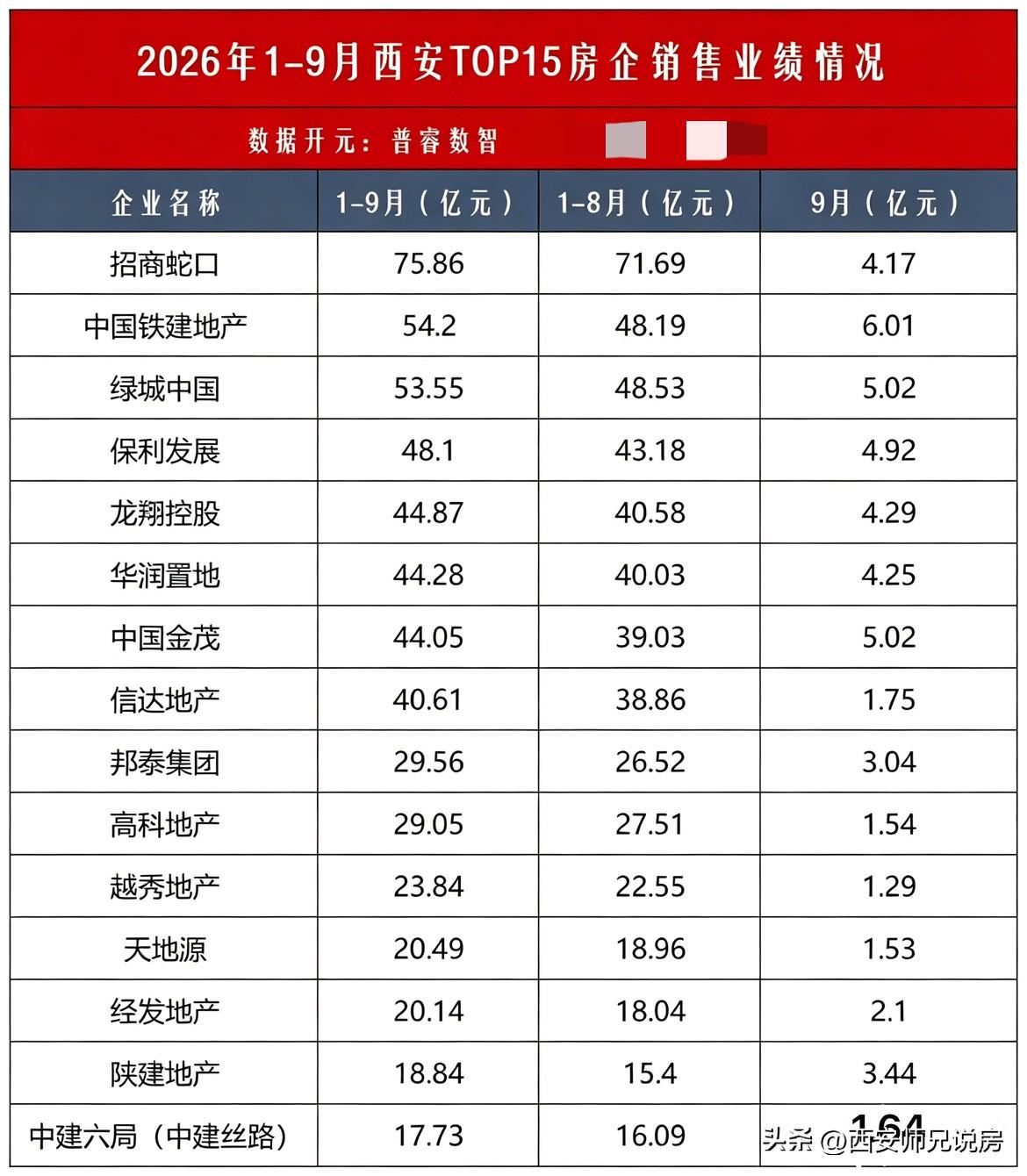 2026年1-9月西安房企销售情况出炉了，快来看看哪些房企上榜了！（注：数据来源