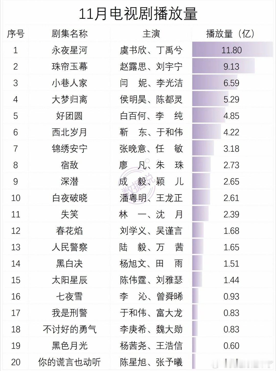 11月电视剧播放量   1 永夜星河 虞书欣、丁禹兮 11.80 2 珠帘玉幕 