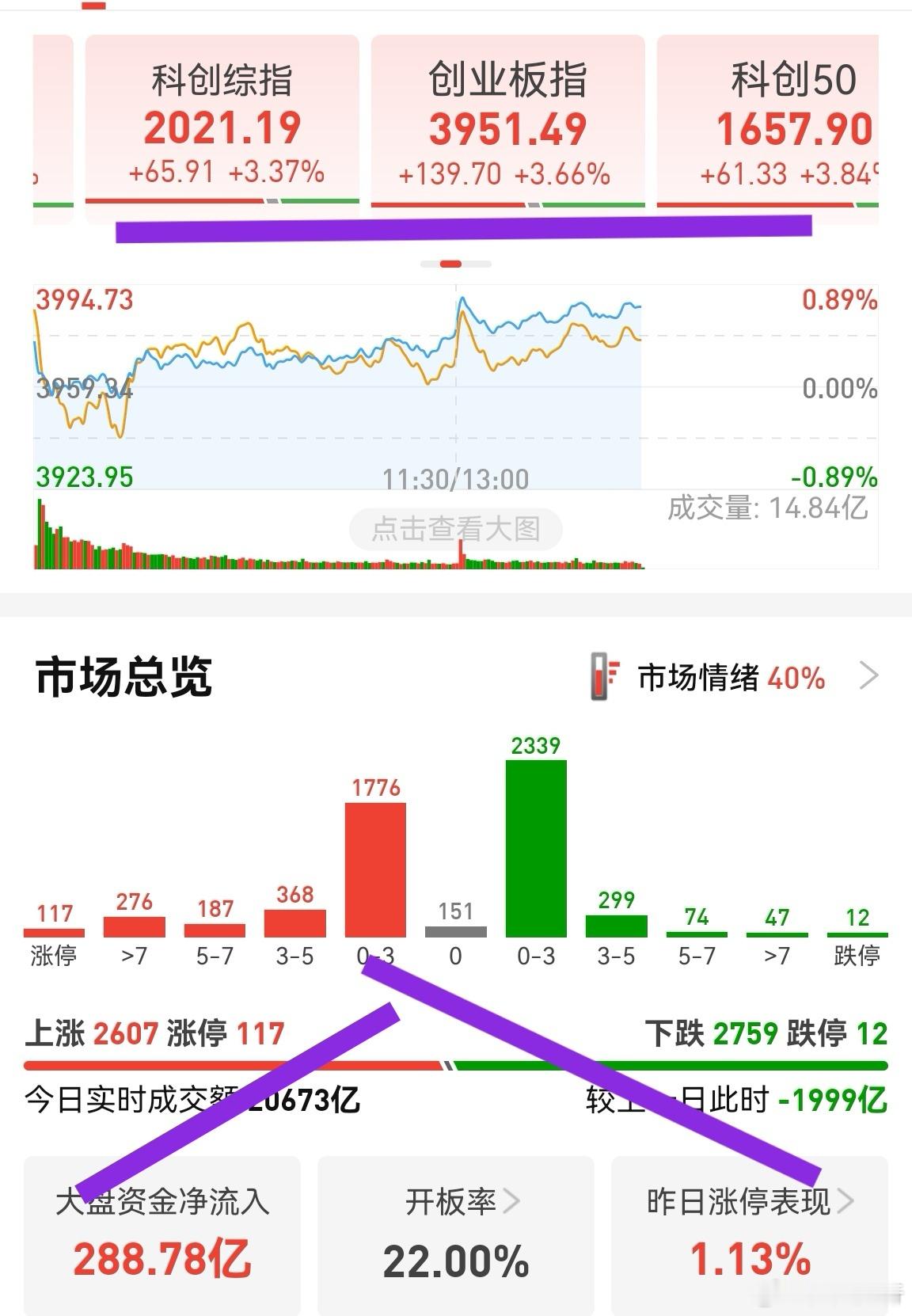 缩量2000亿，指数大涨，个股跌多涨少，抱团达到了从未有过的极致。这种节奏最难操