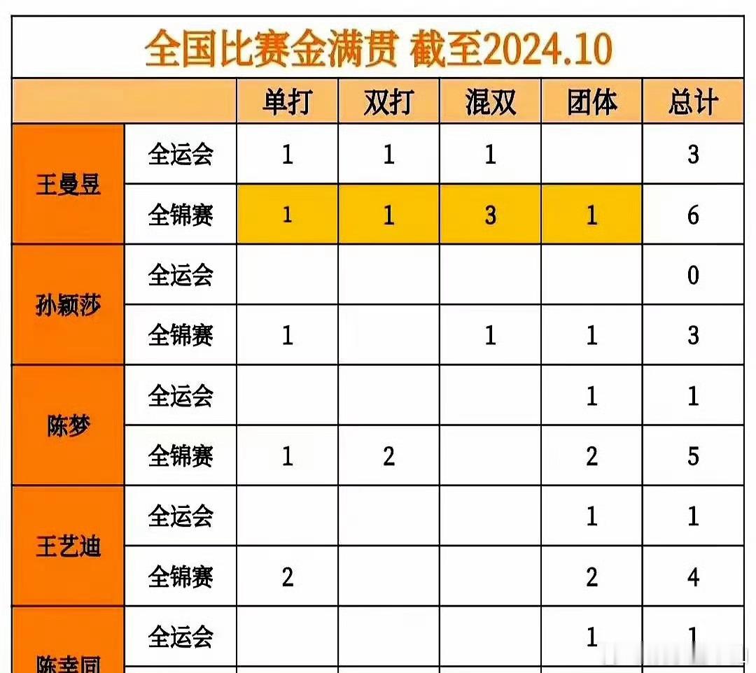红双喜 孙颖莎竟然从未在全运会的舞台上，获得过任何金牌，确实令人意外。相对来说，