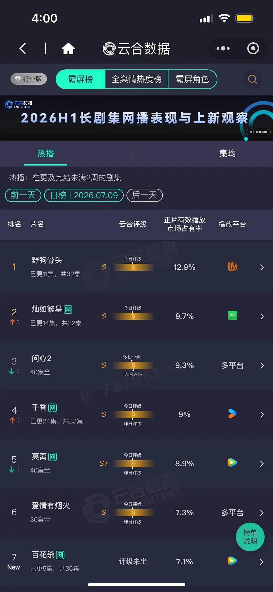 7.9 云合 野狗骨头12.9% 灿如繁星9.7% 千香9%横盘了百花杀首日7.