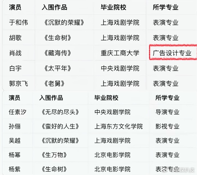 肖战勇闯天家只有肖战不是表演专业肖战勇闯天家，白玉兰最佳男女主的专业，只有肖战不
