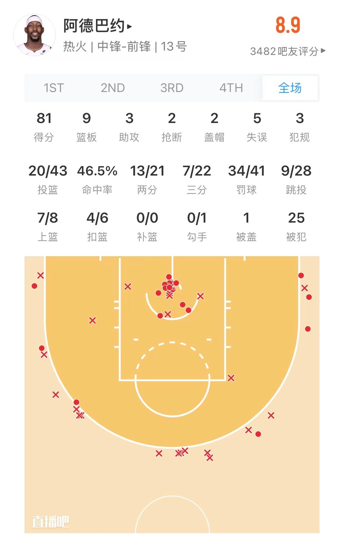 阿德巴约是真刷，裁判是真给哨，斯波是真给打，队友是真配合，奇才是真……奇才vs热