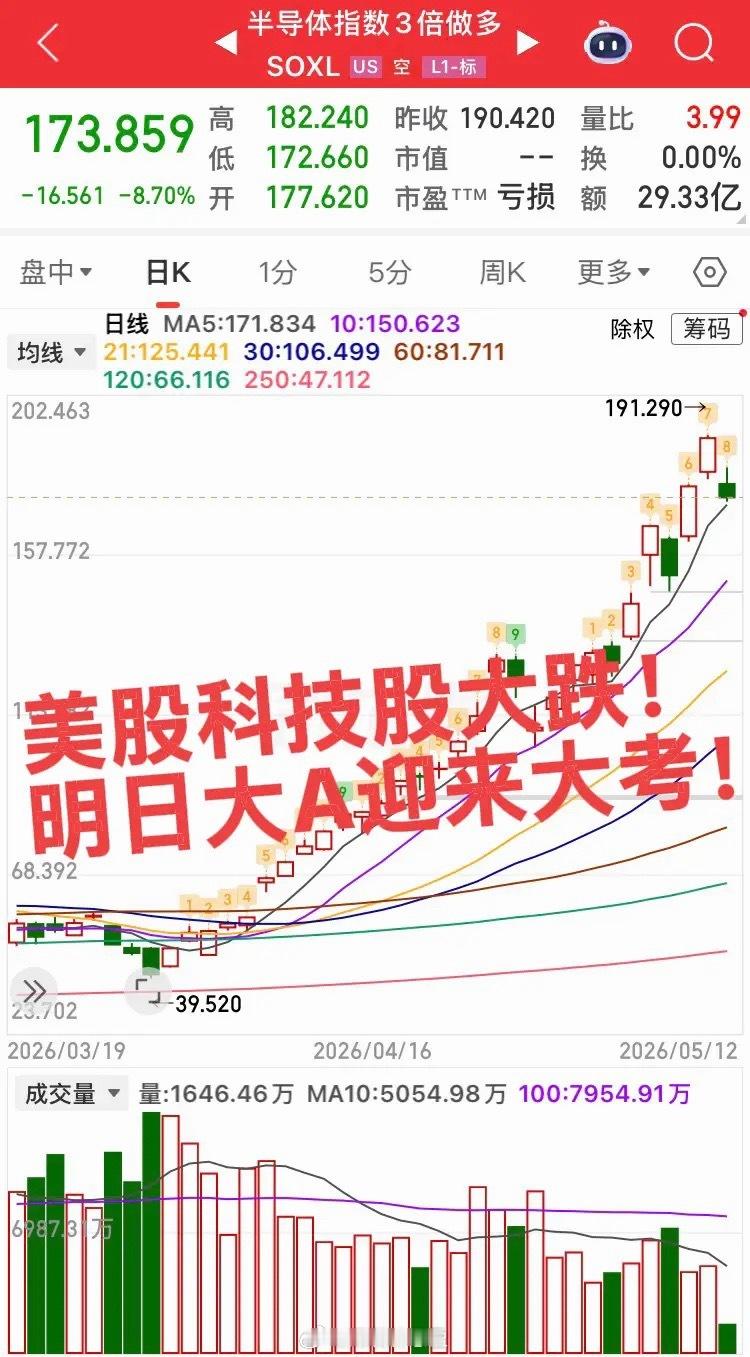 明日科技股迎来大考！美股科技股大跌，存储芯片半导体通信硬件都迎来较大回调，明日大