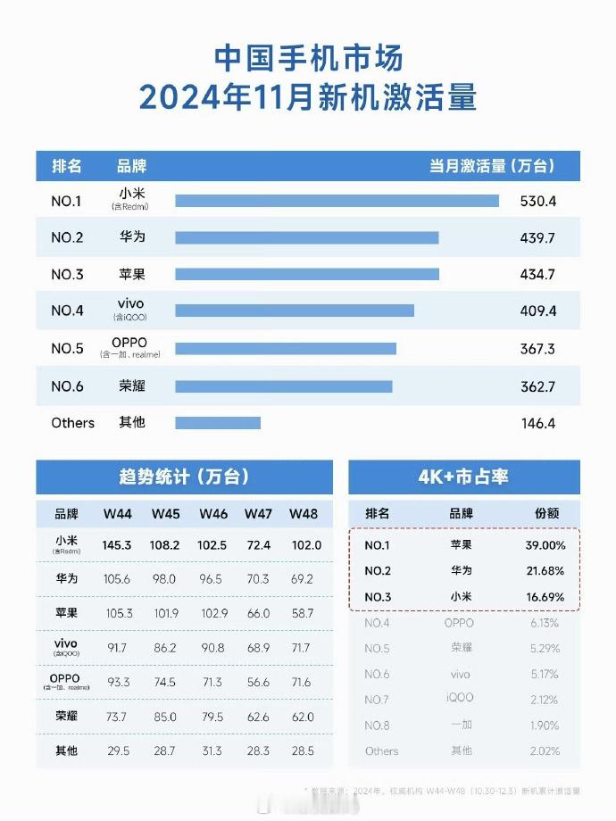 简单说下 小米国内手机市场份额排名第一  1-首先要明确的是，这个数据指的是激活