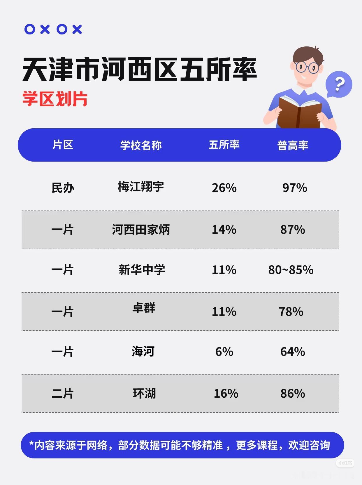 天津市河西区市五所率