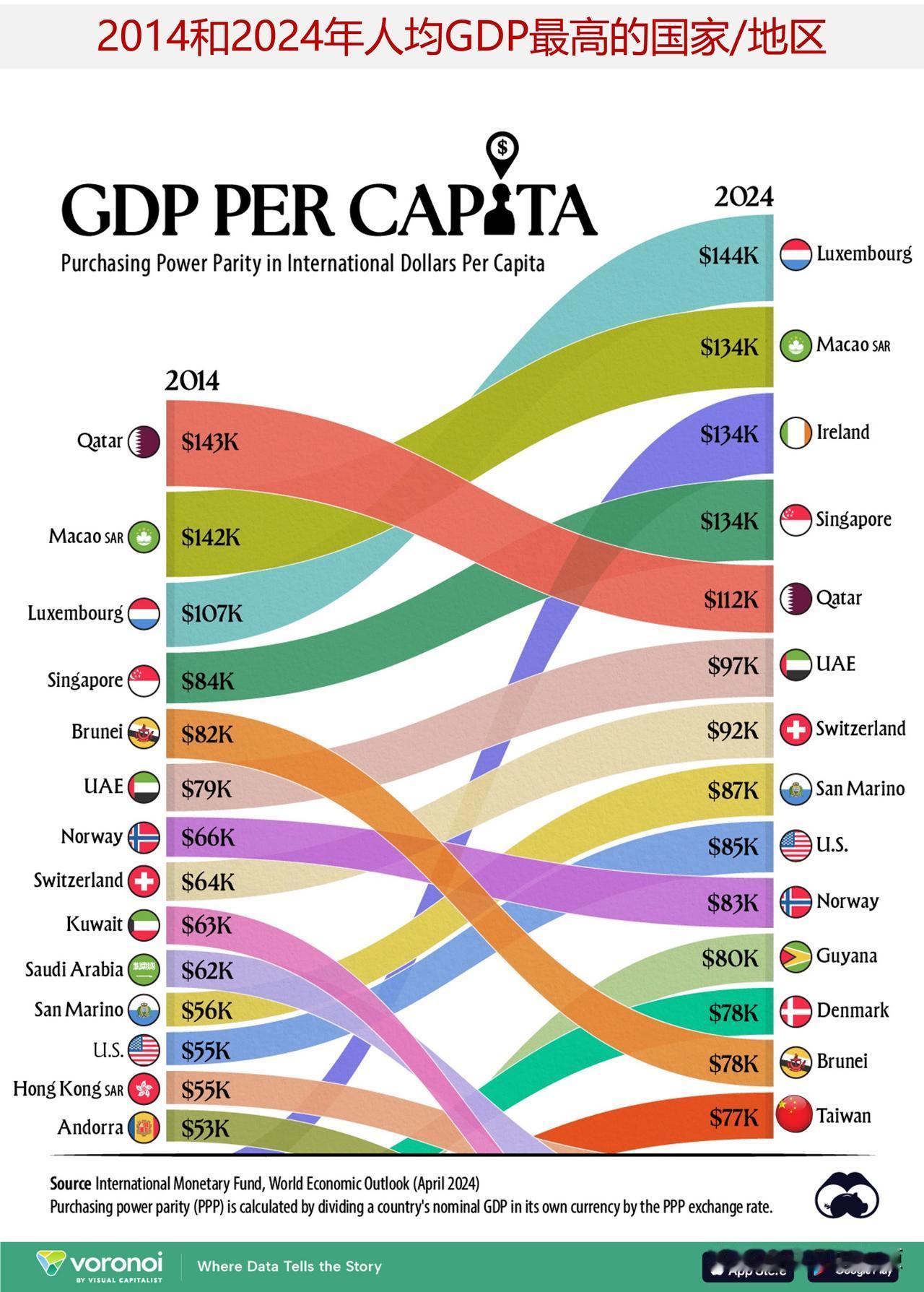 比较2014和2024年全球人均GDP最高的国家/地区排名

尽管像美国、中国、