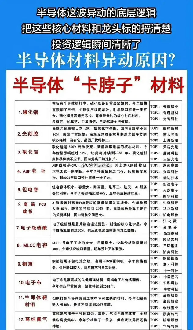 半导体十二大“卡脖子”材料，那个才是你的“心头肉”？以下是各大稀缺材料对应的龙头