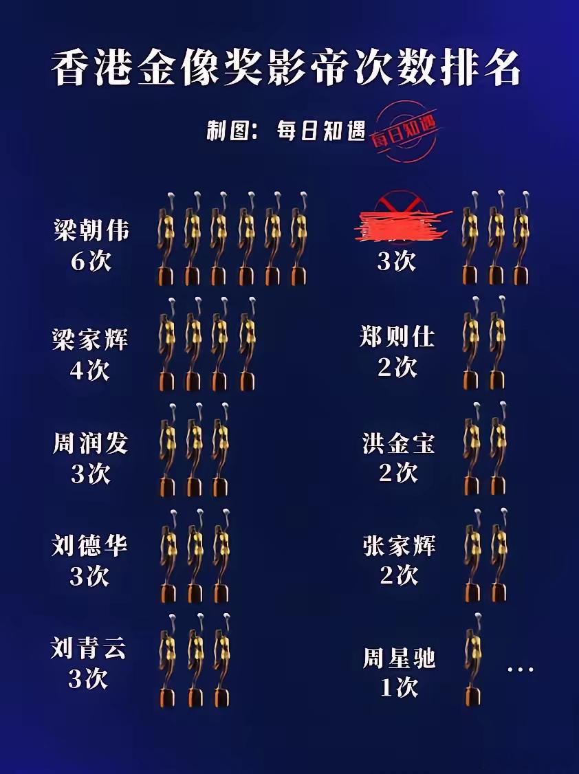 香港电影金像奖“最佳男主角”排名。 