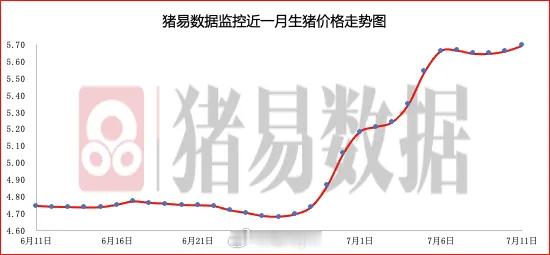 据猪易数据监测数据显示，2026年7月11日标准体重生猪平均价格为11.38元/