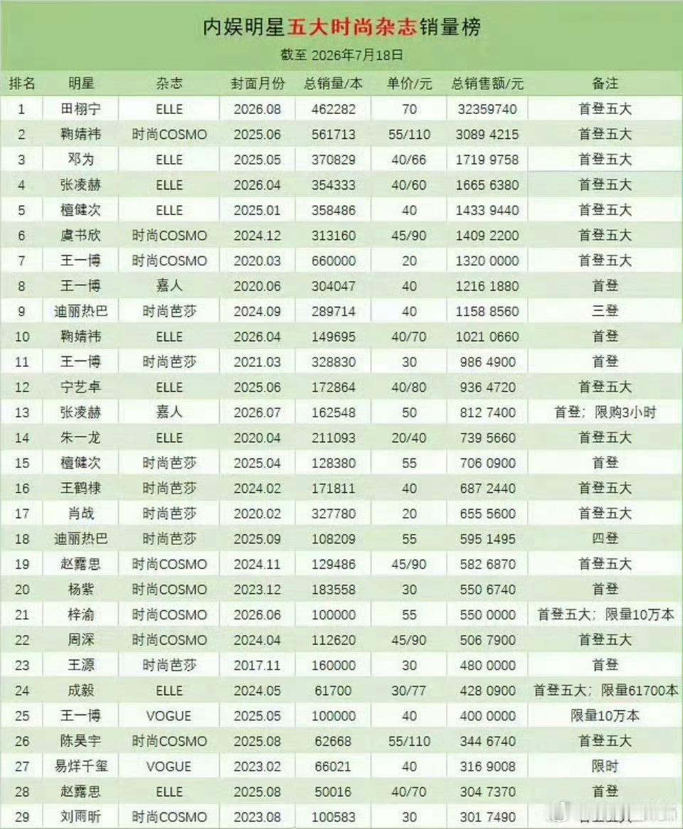 五大女刊销售额TOP10怎么又看不到宋威龙的名字啊？他是没拍过好杂志封面吗？还是
